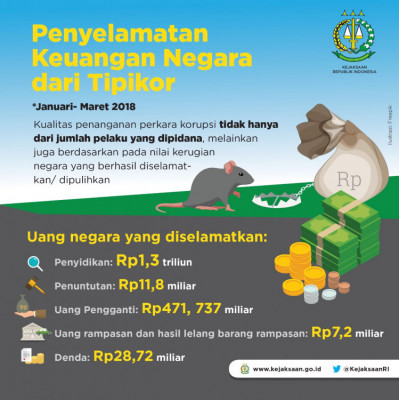 Penyelematan Keuangan Negara dari Tipikor
